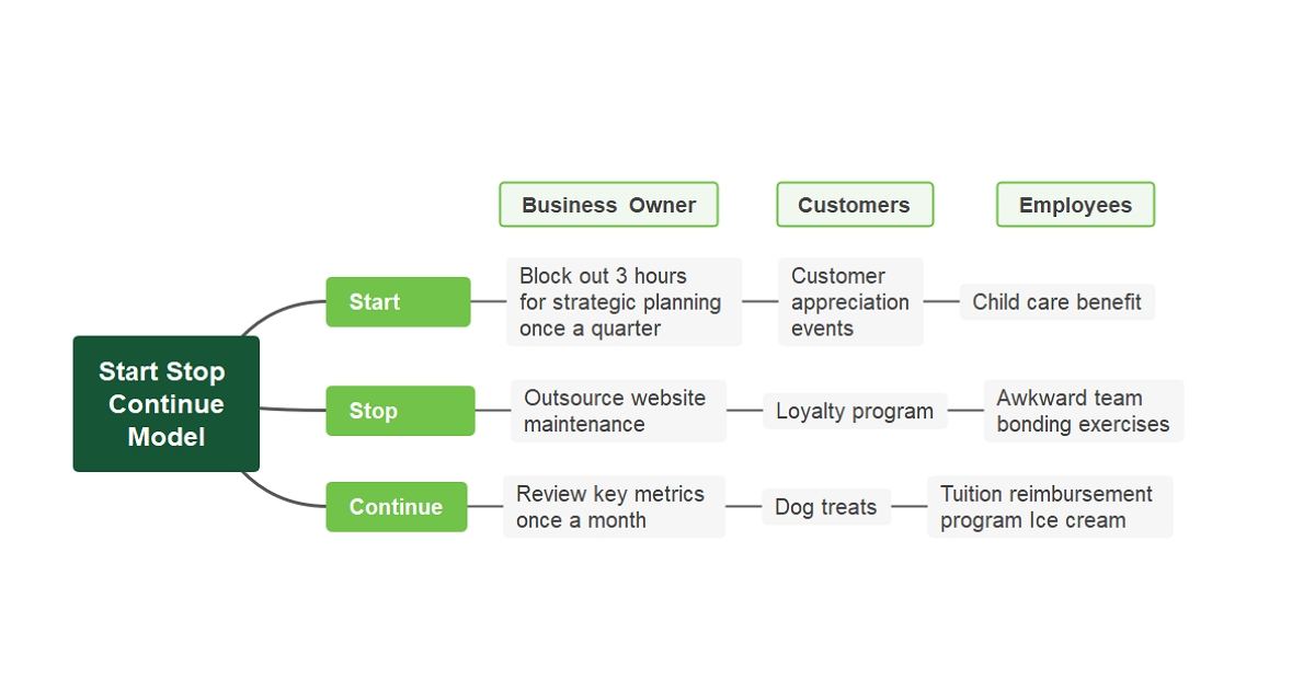 Free Start Stop Continue Template Examples EdrawMind