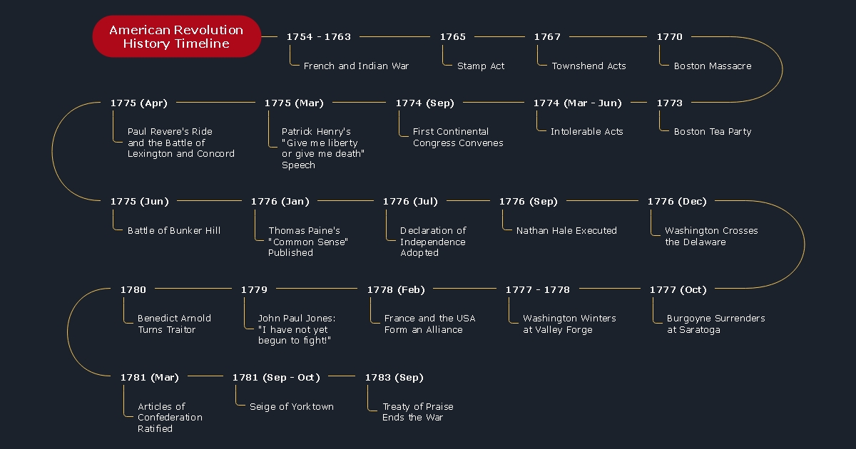 American Revolution History Timeline Template