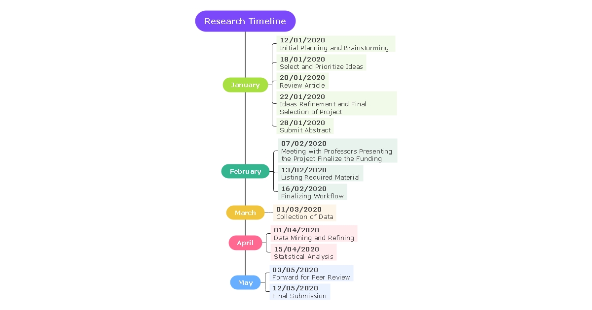 proposed research timeline in concept paper