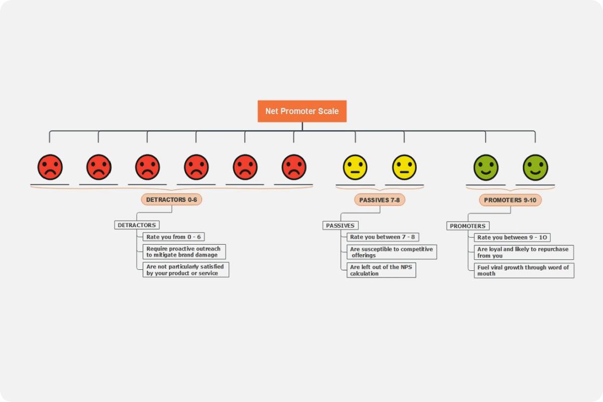 Free Voice Of Customer Template Examples EdrawMind