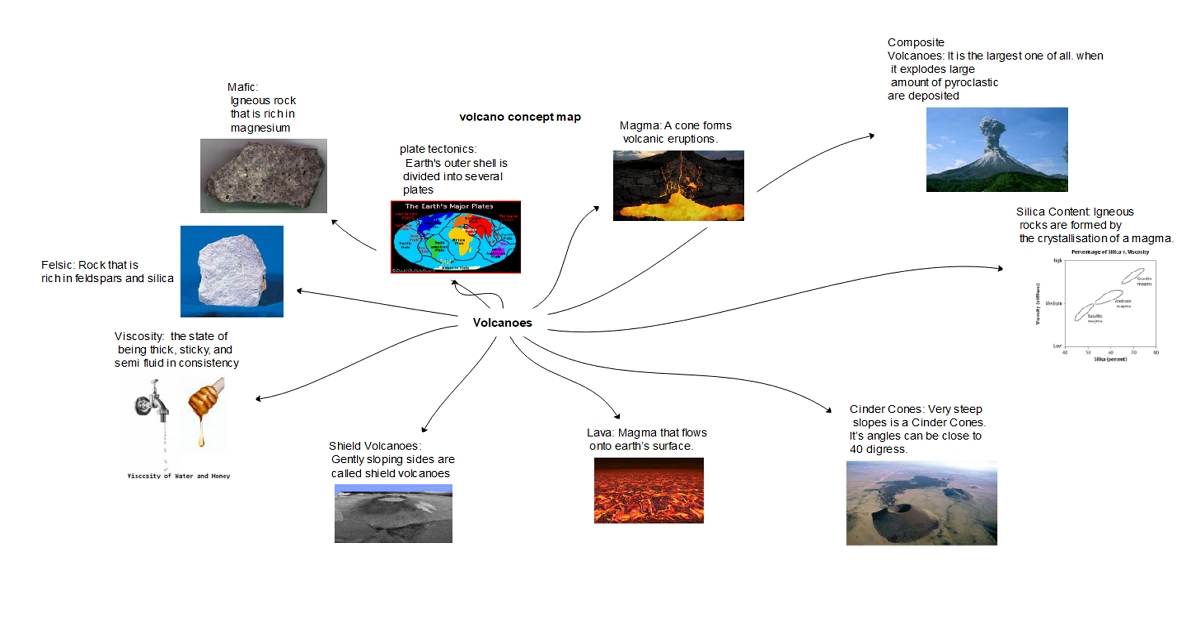 volcano concept map example 1