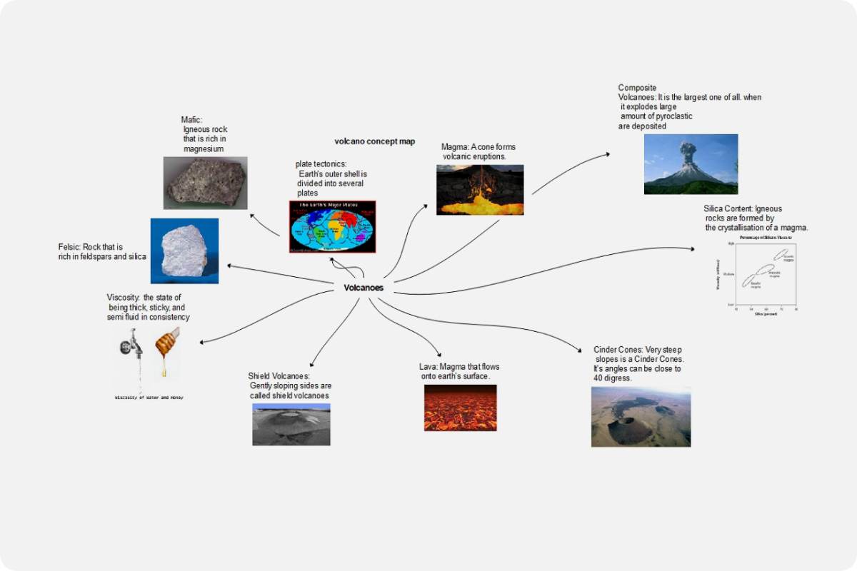 Volcano Concept Map Template