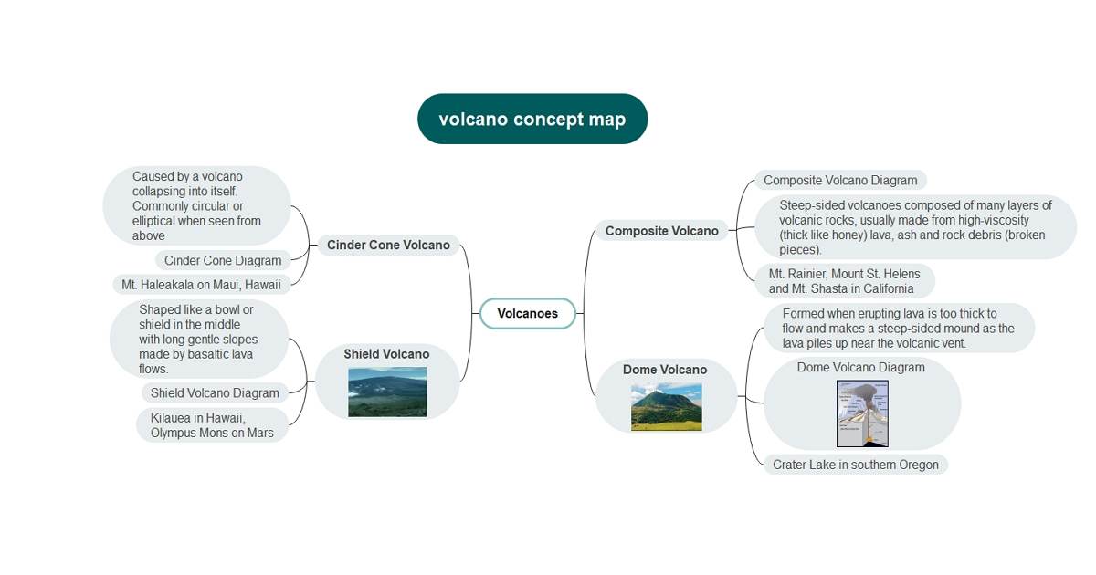 volcano concept map example 2