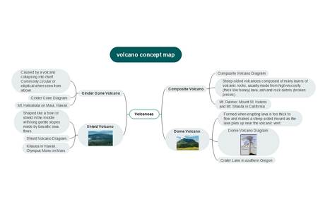 Volcano system concept map example 1