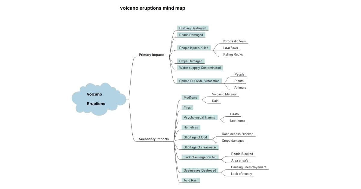 volcano concept map example 4