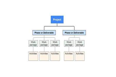 Work Breakdown Structure example for product management